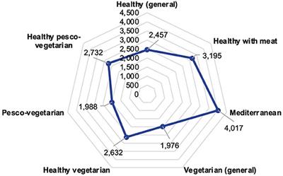 Eat Well to Fight Obesity… and Save Water: The Water Footprint of Different Diets and Caloric Intake and Its Relationship With Adiposity